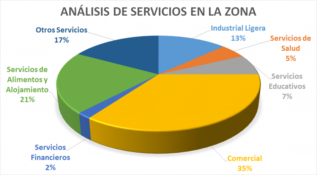 Gráfica circular del porcentaje de los tipos de servicios en la zona centro de mérida
